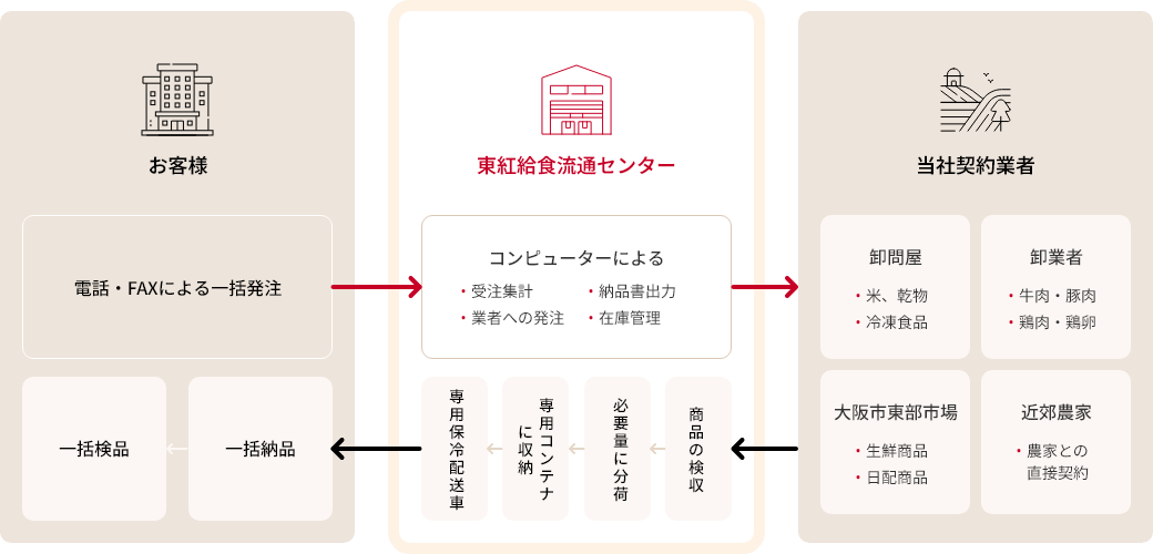 東紅給食流通システム